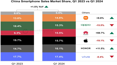 һA֙CNL70%iPhoneAN½19%(chung)2020ԁF(xin)